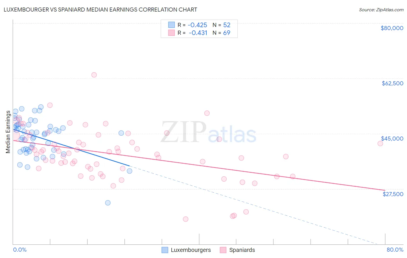 Luxembourger vs Spaniard Median Earnings