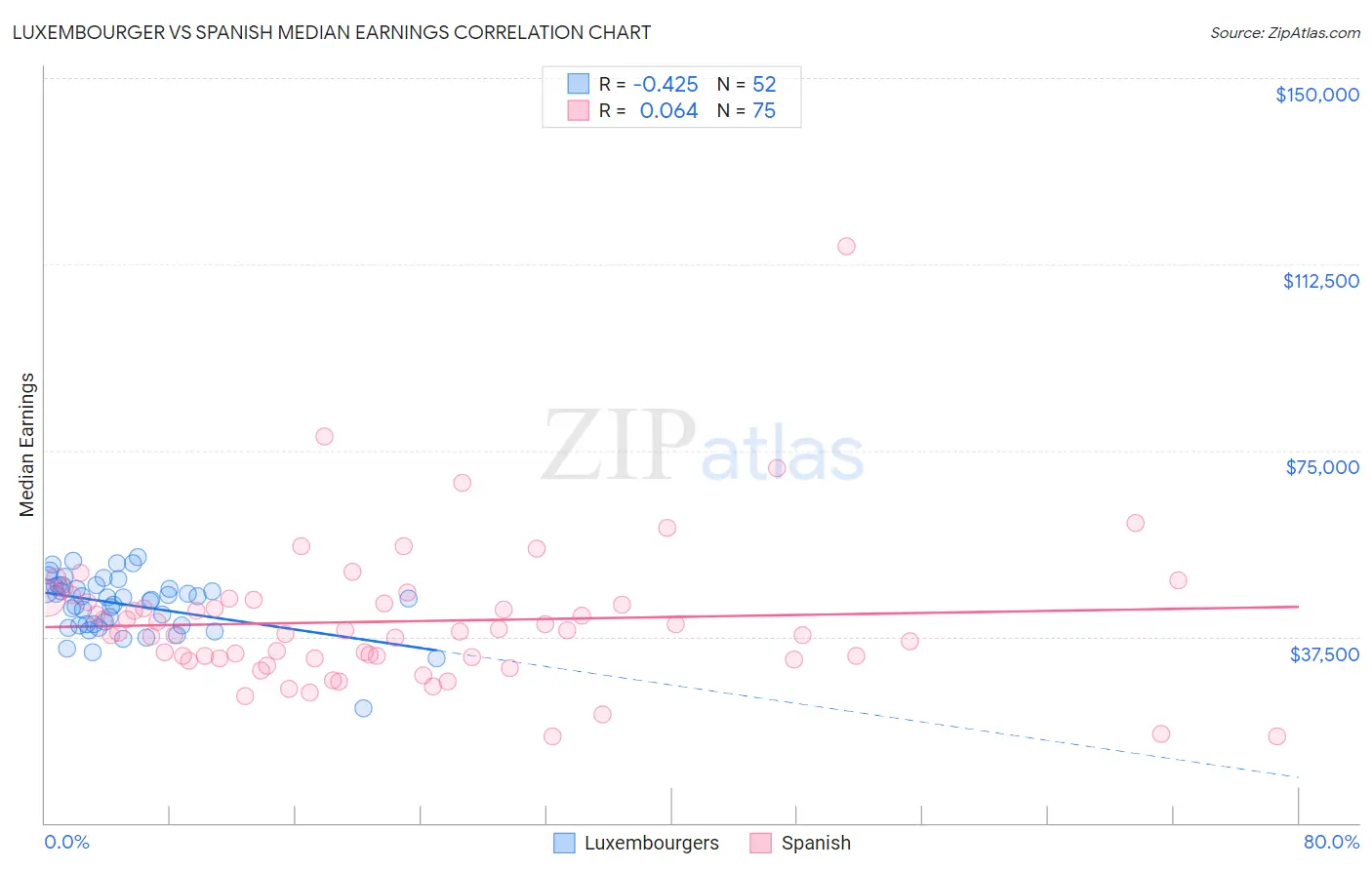 Luxembourger vs Spanish Median Earnings