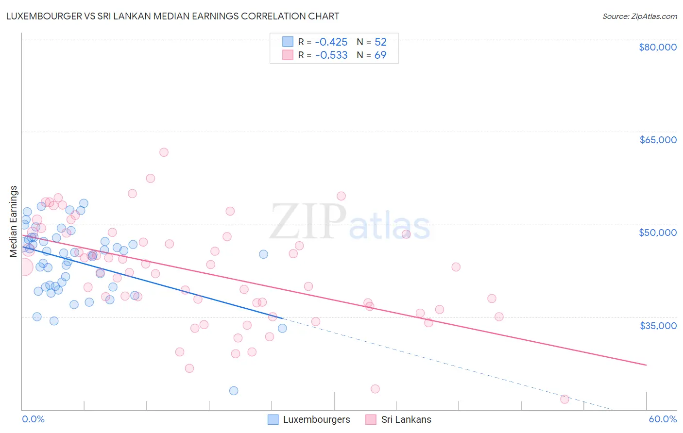 Luxembourger vs Sri Lankan Median Earnings