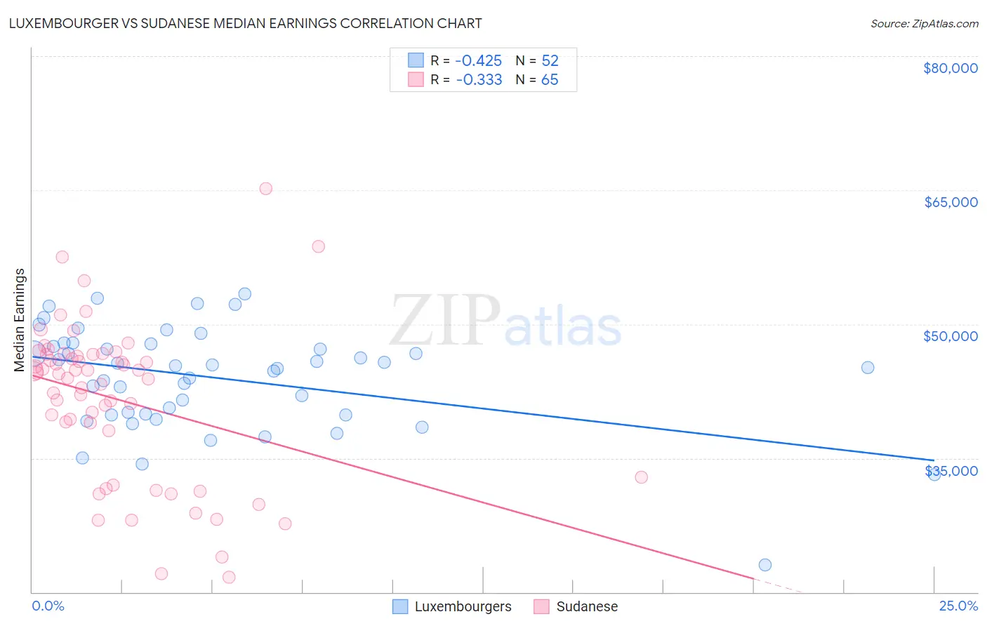 Luxembourger vs Sudanese Median Earnings