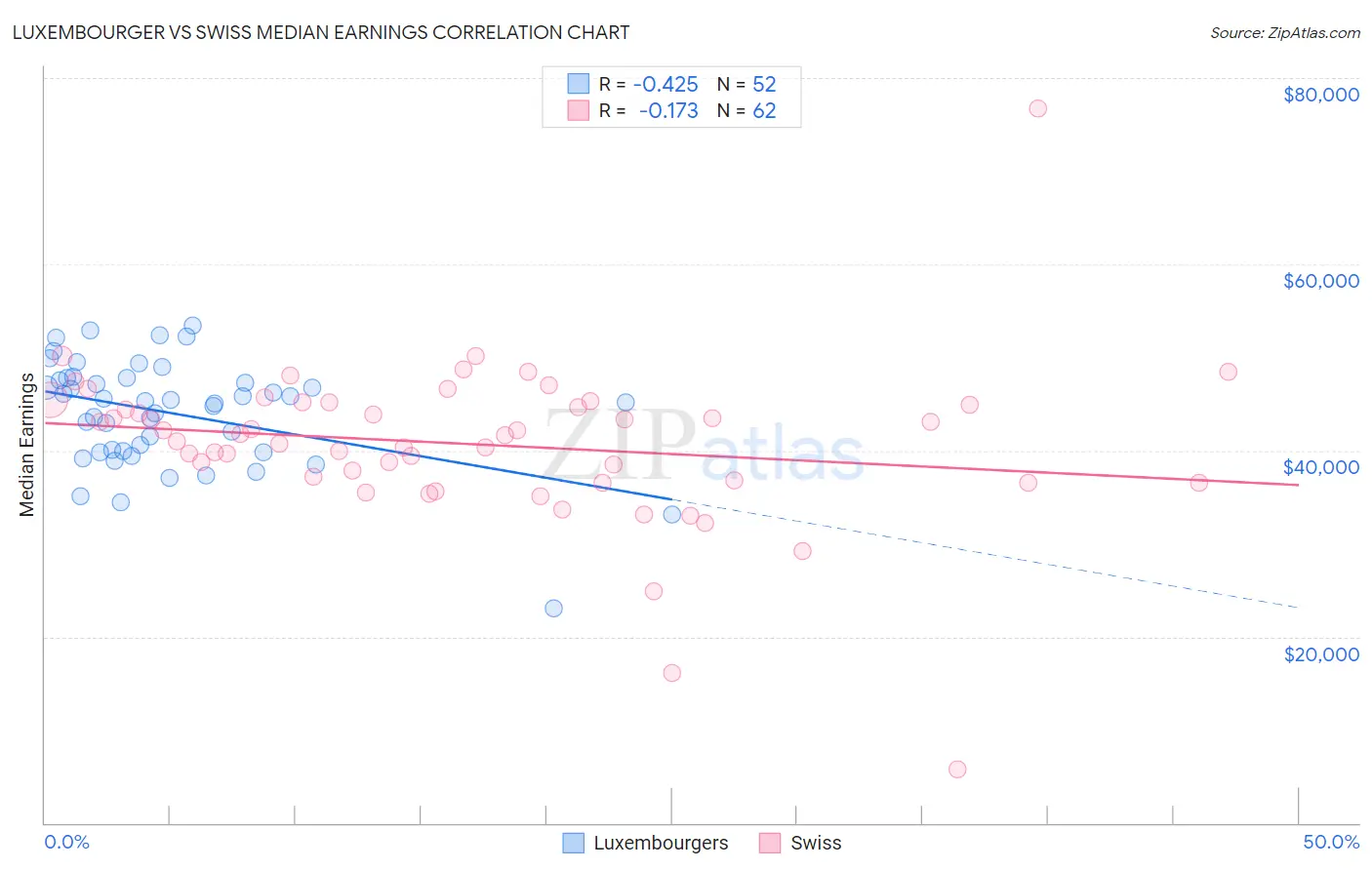 Luxembourger vs Swiss Median Earnings