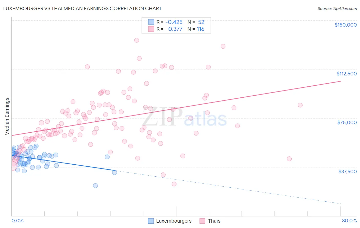 Luxembourger vs Thai Median Earnings