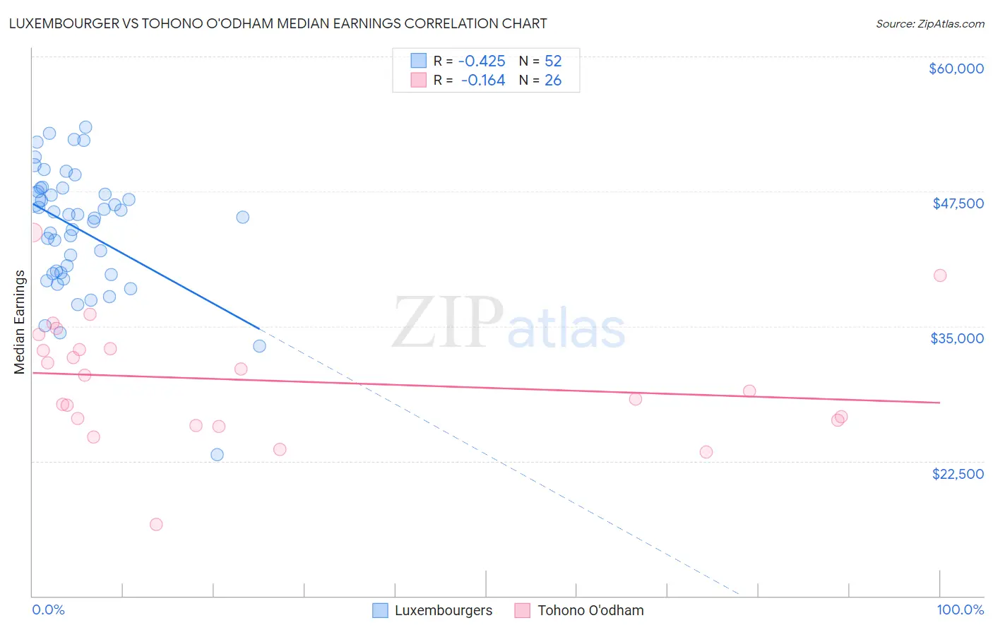 Luxembourger vs Tohono O'odham Median Earnings