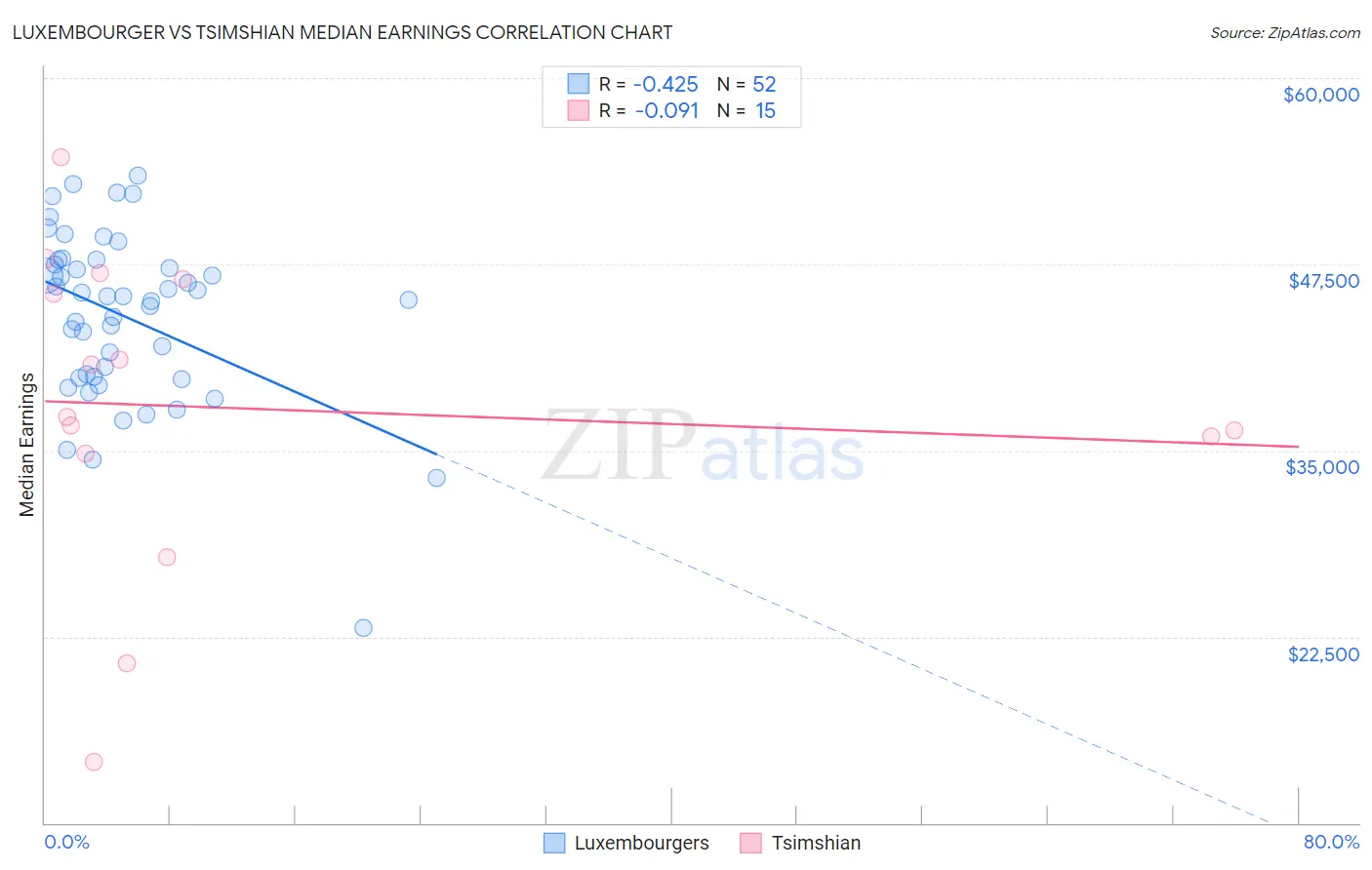 Luxembourger vs Tsimshian Median Earnings