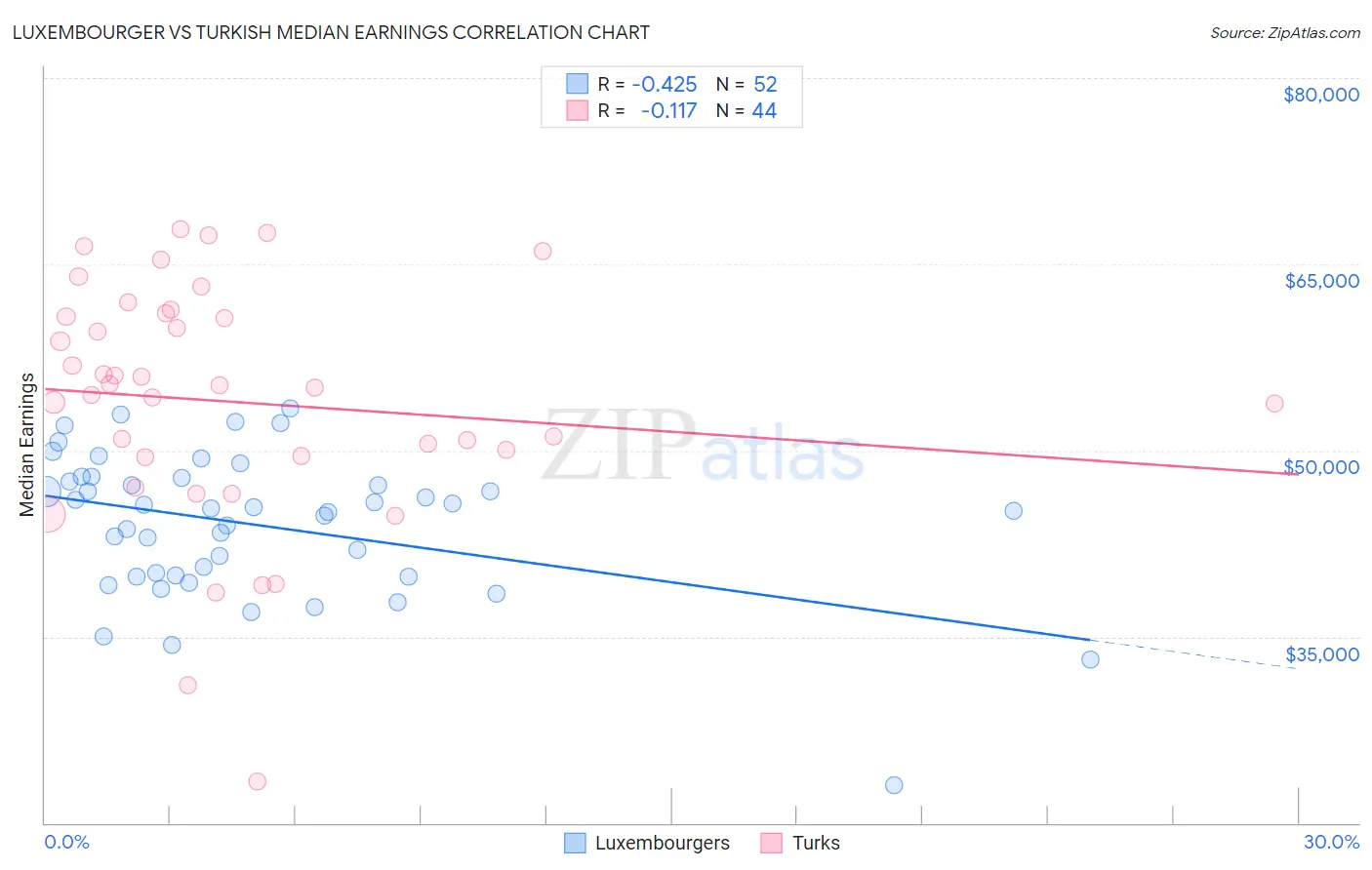 Luxembourger vs Turkish Median Earnings