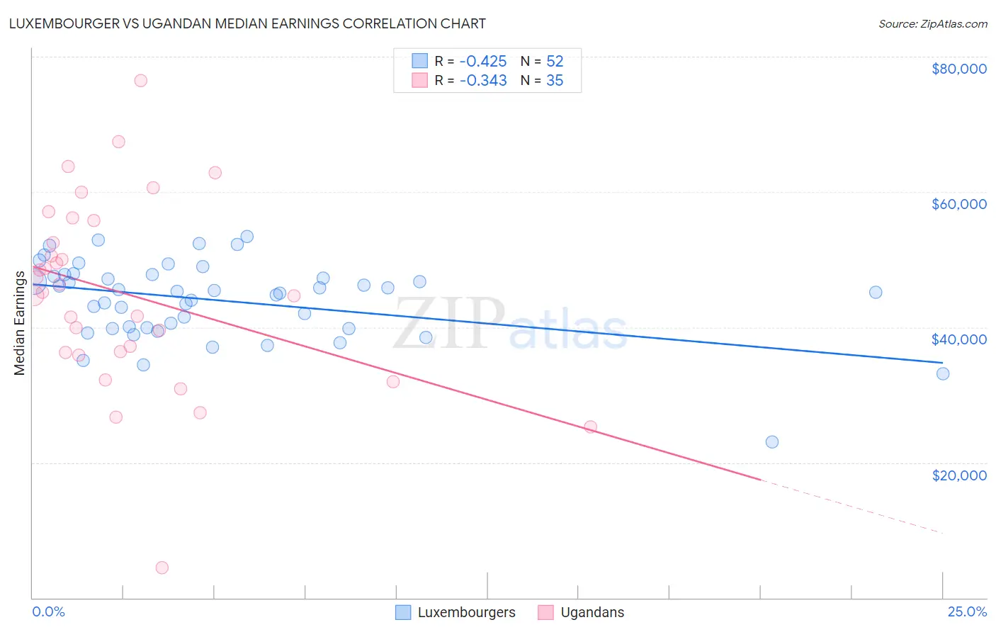 Luxembourger vs Ugandan Median Earnings