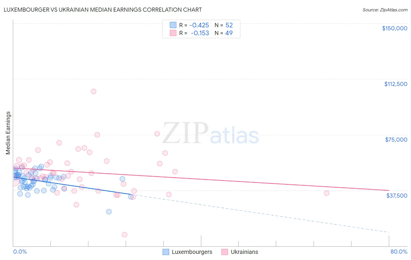 Luxembourger vs Ukrainian Median Earnings