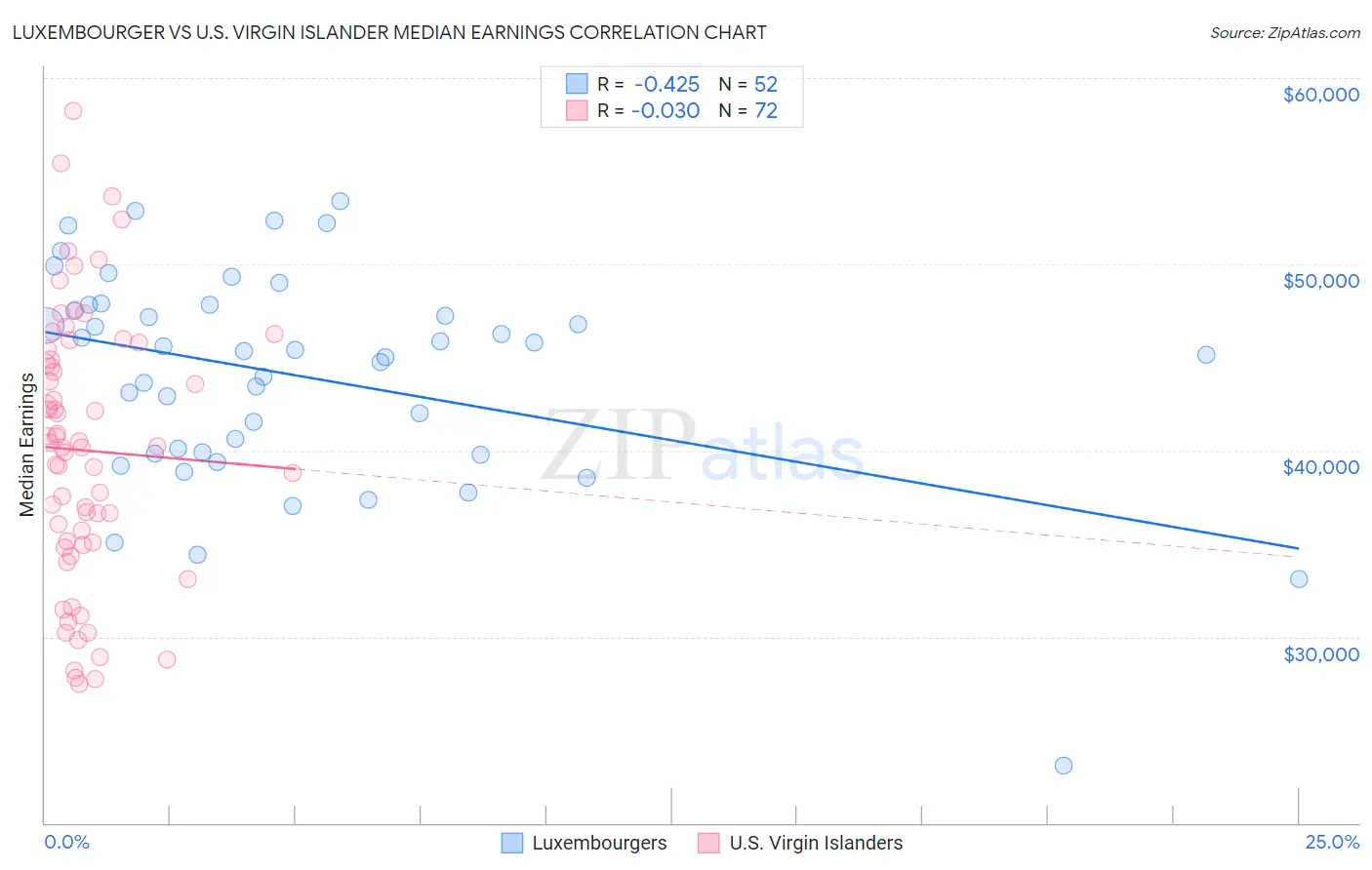 Luxembourger vs U.S. Virgin Islander Median Earnings