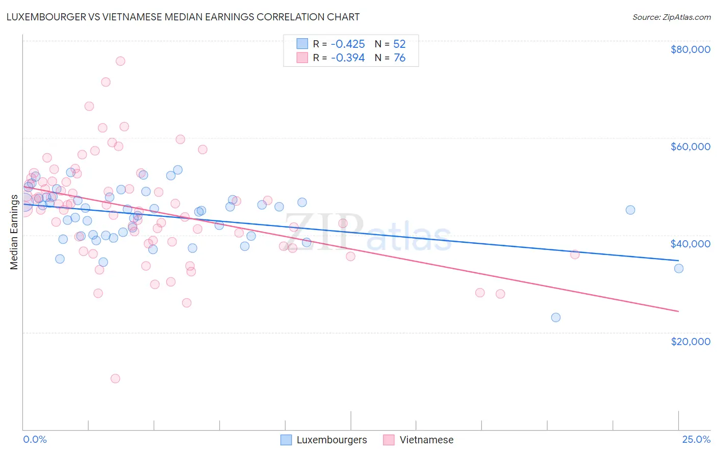 Luxembourger vs Vietnamese Median Earnings