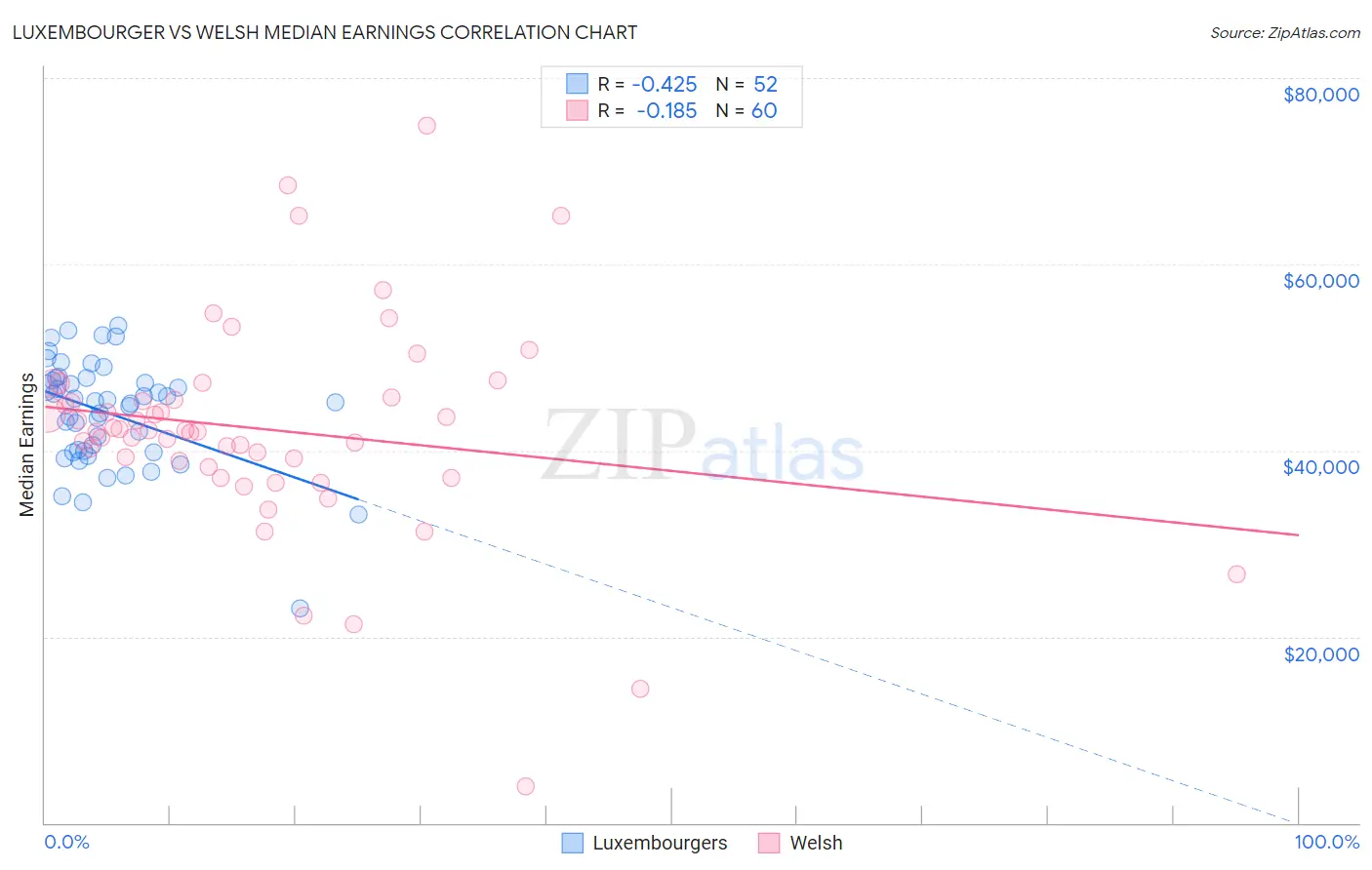 Luxembourger vs Welsh Median Earnings