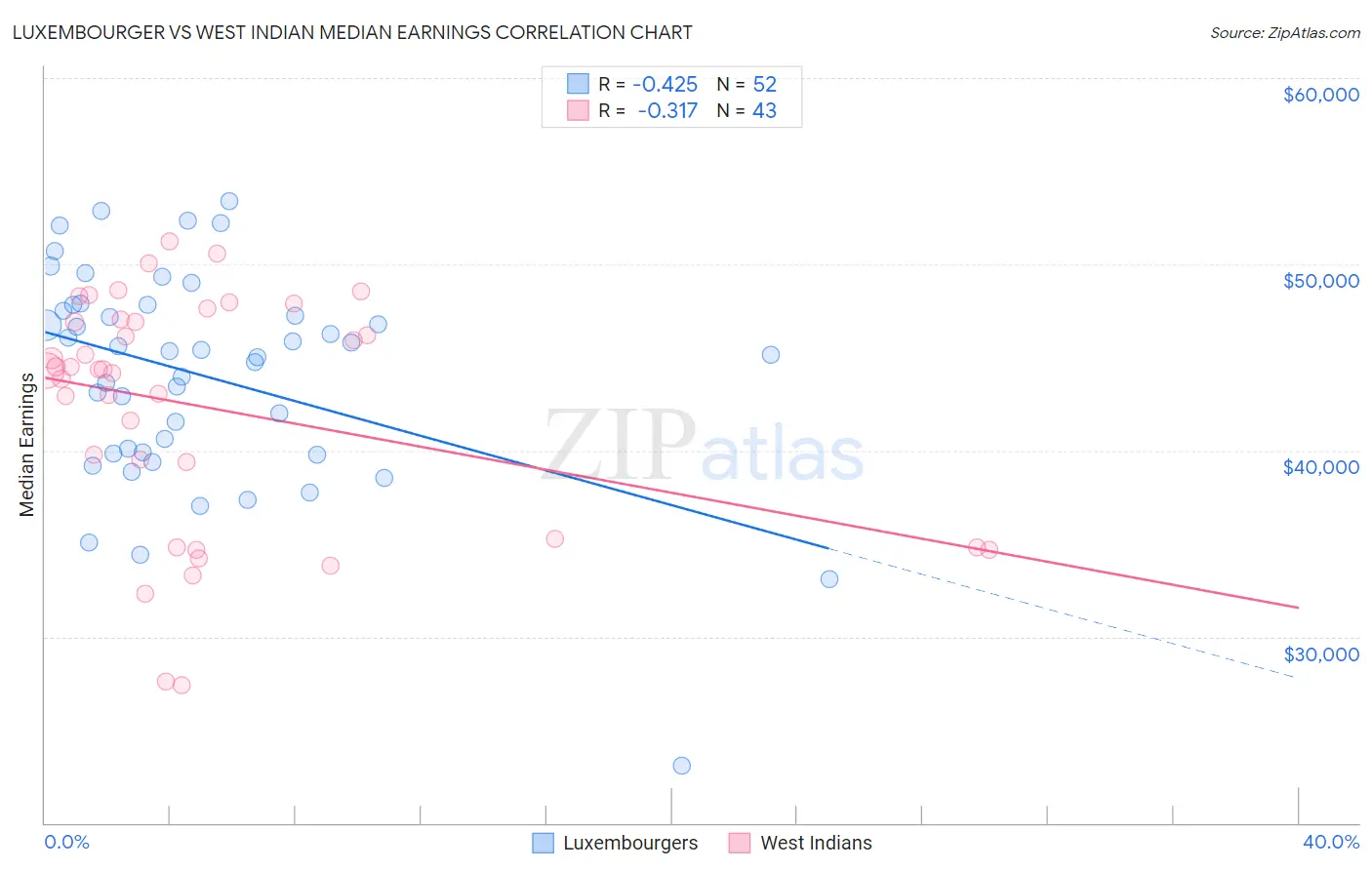 Luxembourger vs West Indian Median Earnings