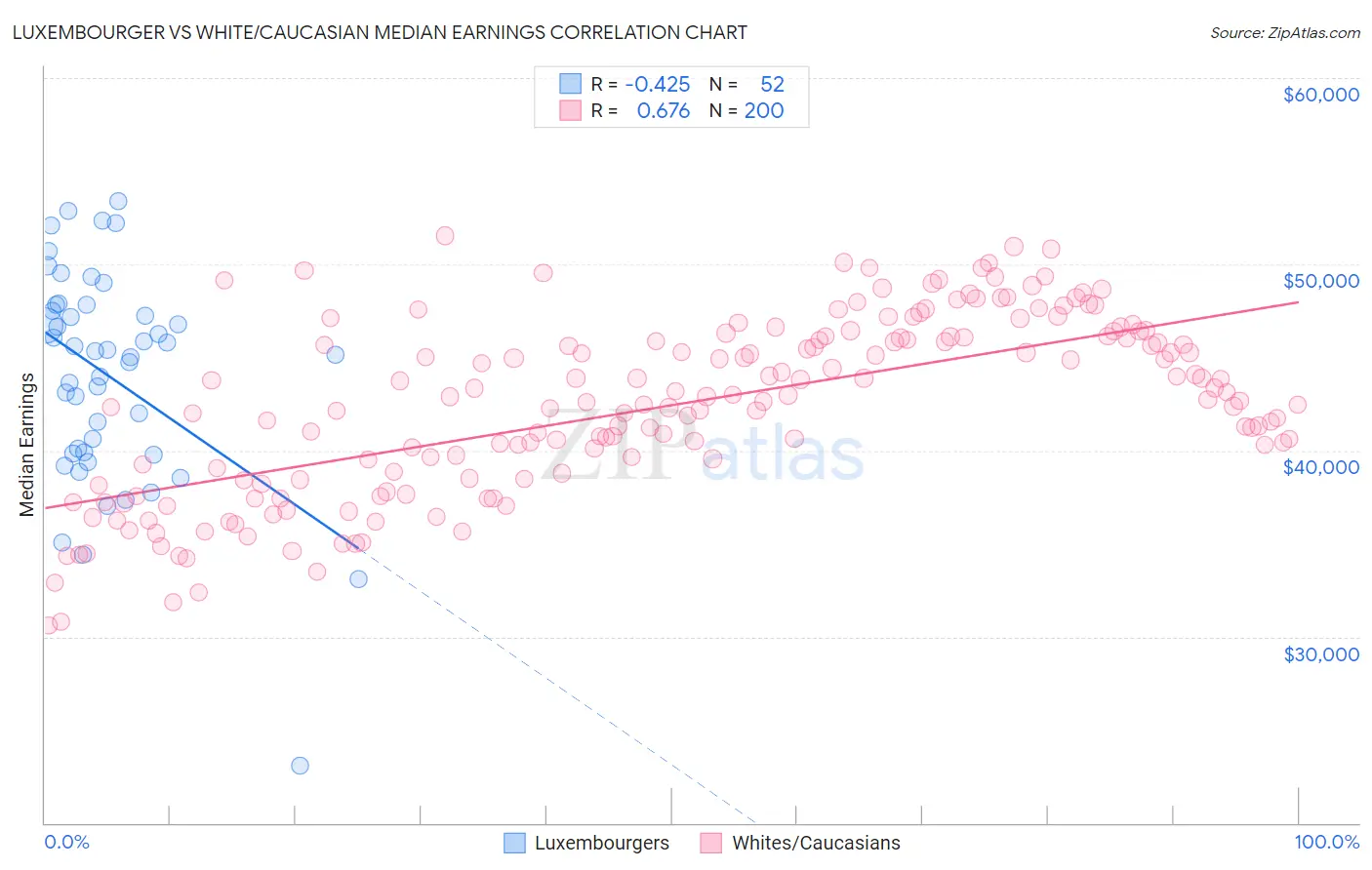 Luxembourger vs White/Caucasian Median Earnings