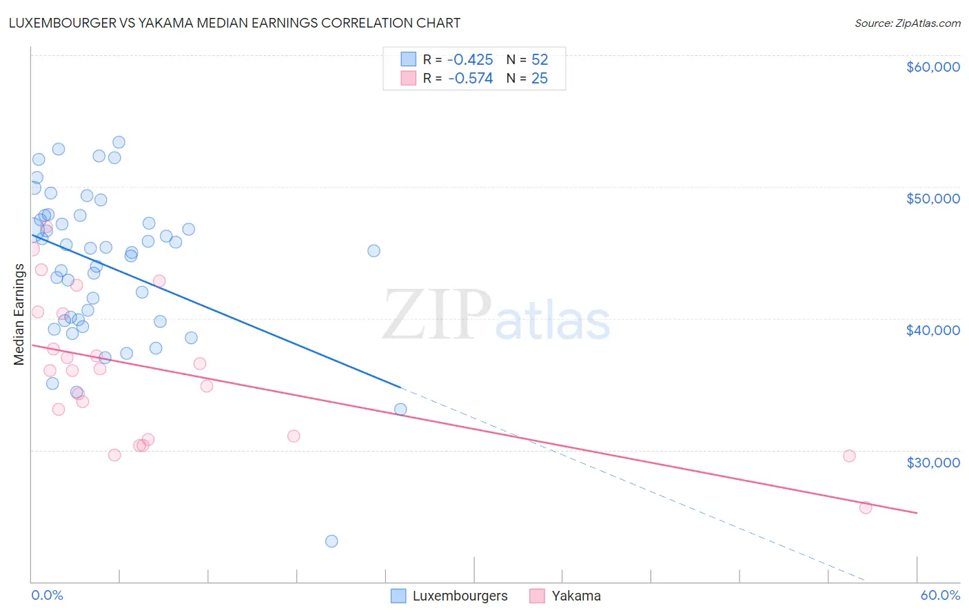Luxembourger vs Yakama Median Earnings