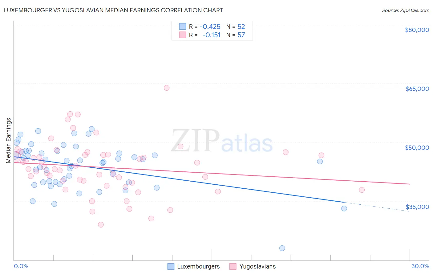 Luxembourger vs Yugoslavian Median Earnings