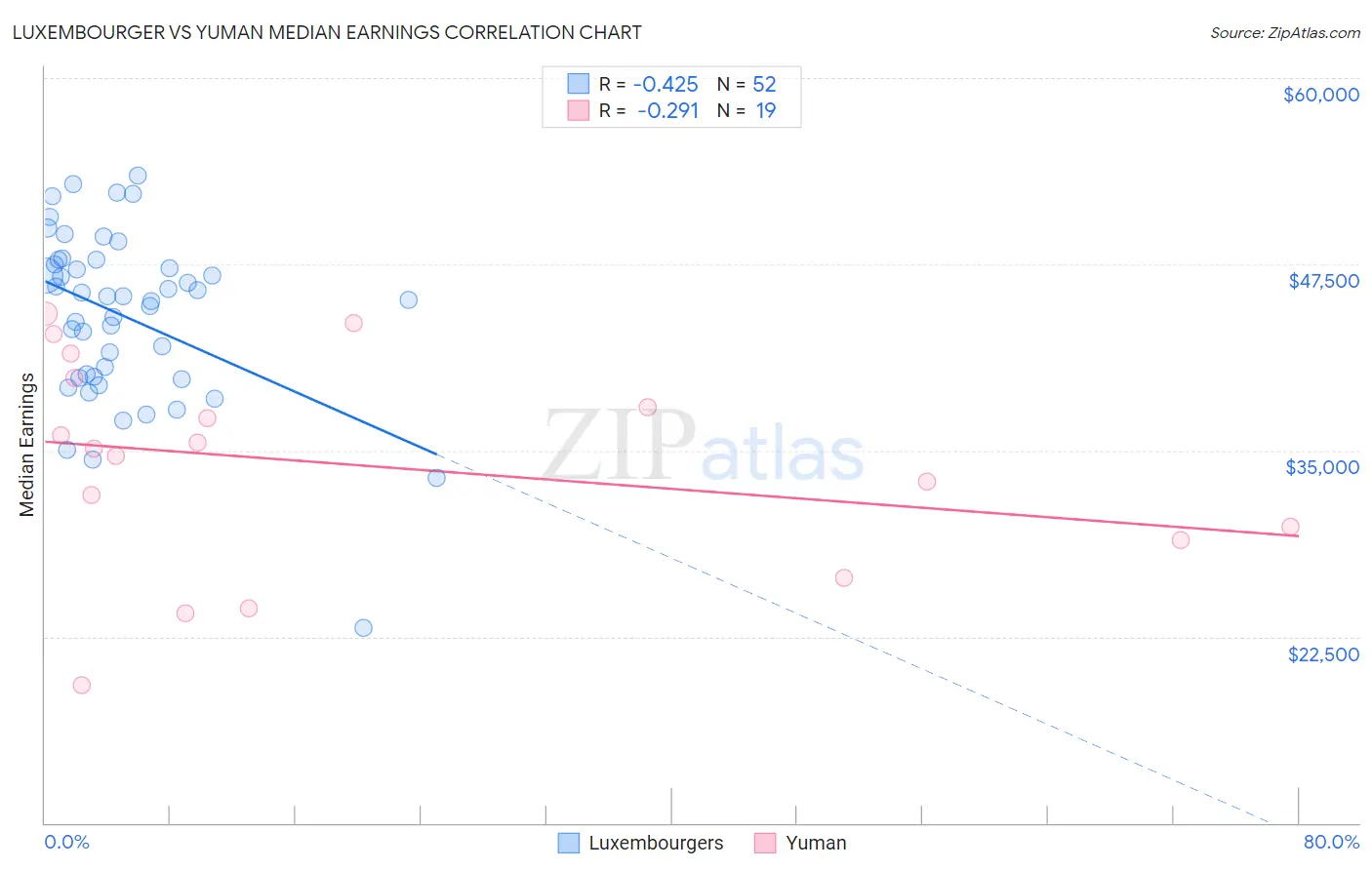 Luxembourger vs Yuman Median Earnings