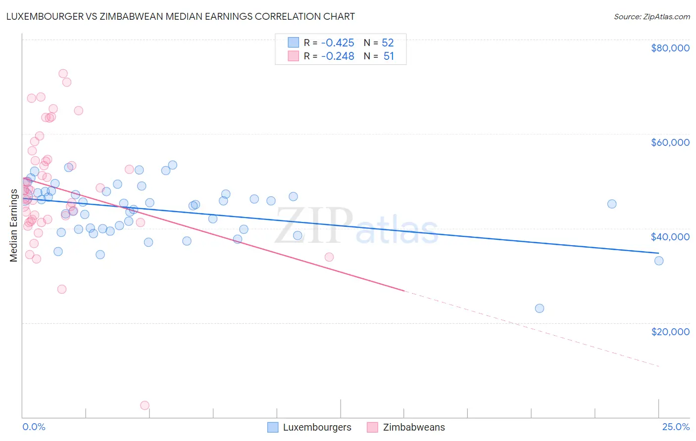 Luxembourger vs Zimbabwean Median Earnings