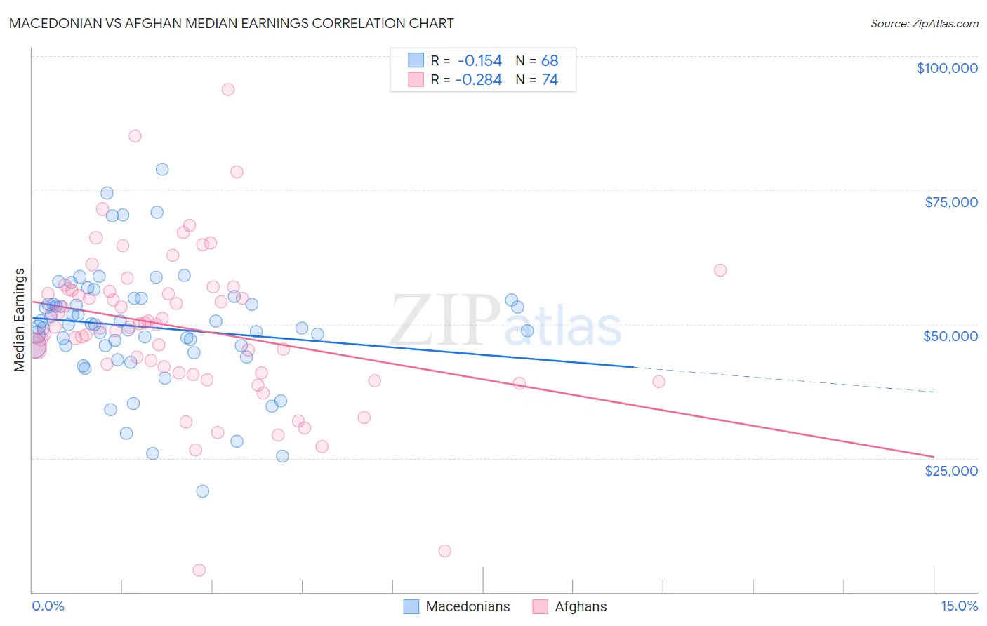 Macedonian vs Afghan Median Earnings