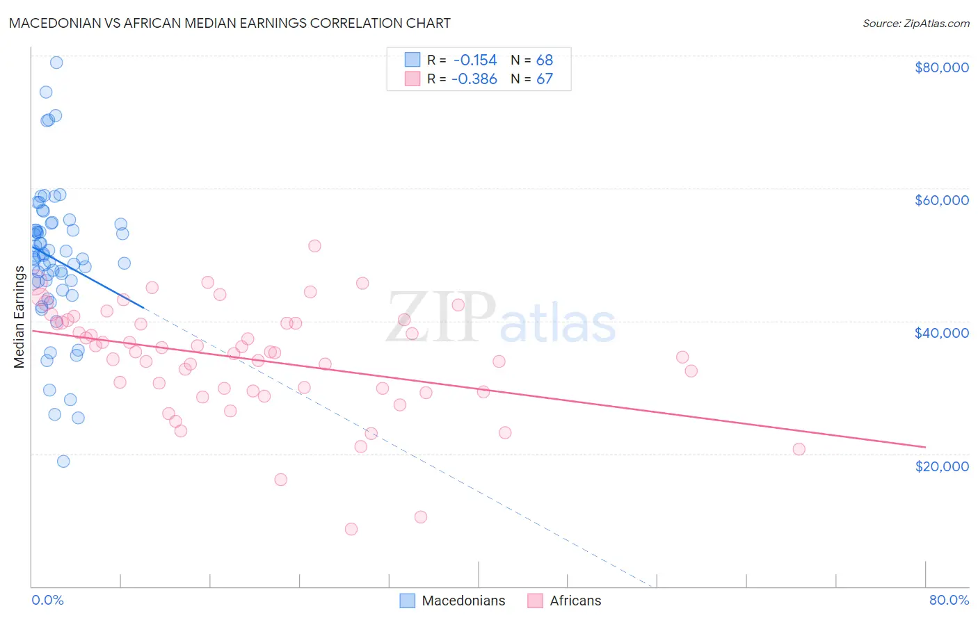 Macedonian vs African Median Earnings