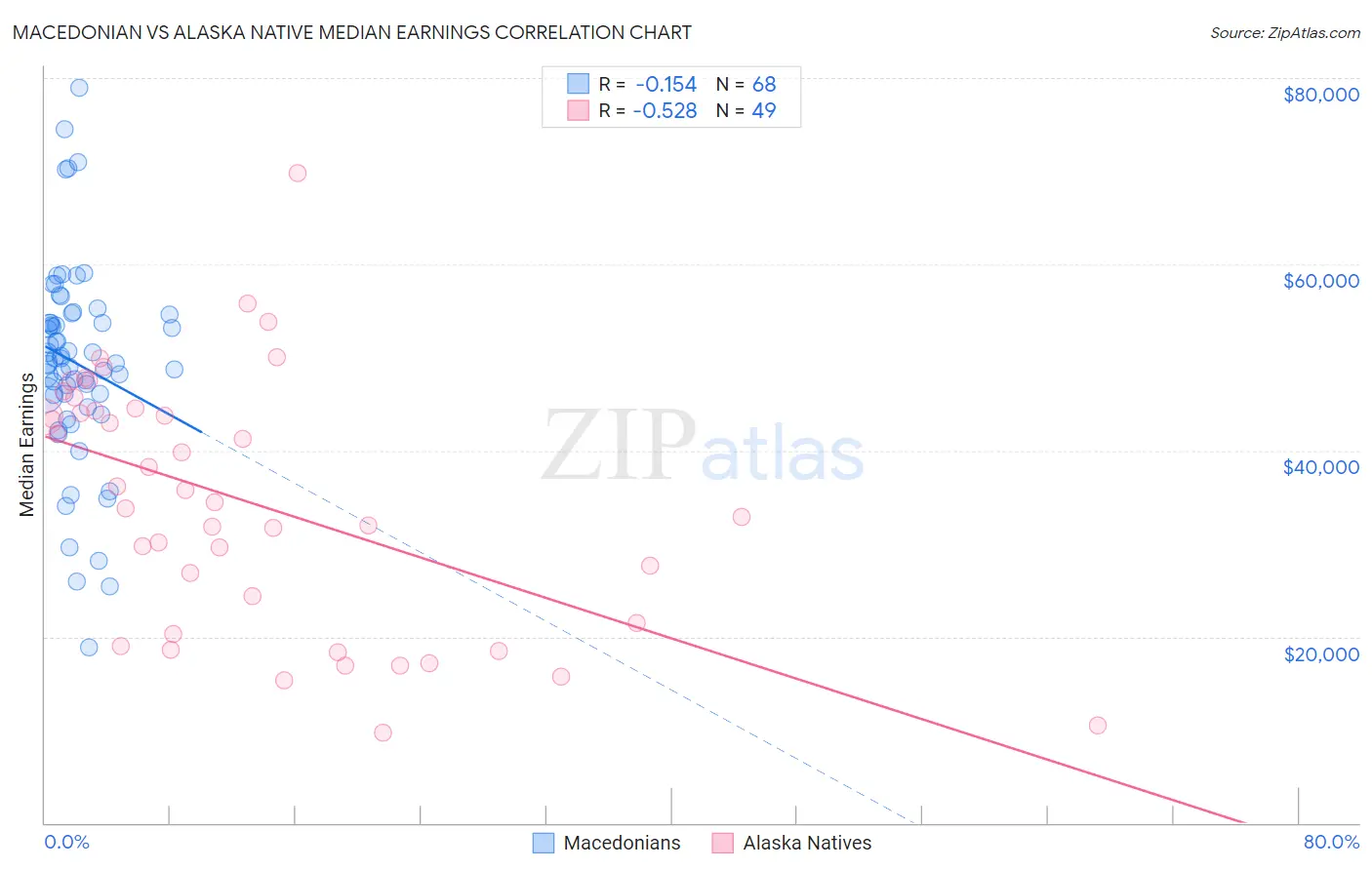 Macedonian vs Alaska Native Median Earnings