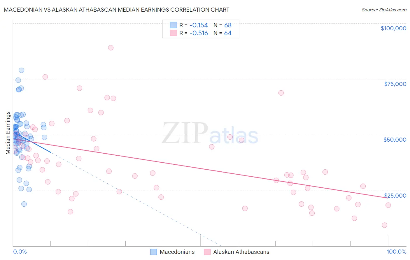 Macedonian vs Alaskan Athabascan Median Earnings