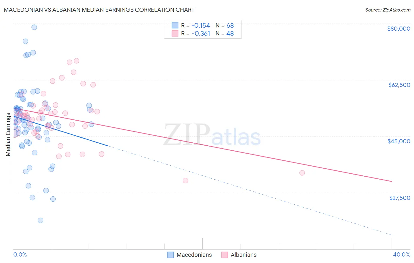 Macedonian vs Albanian Median Earnings