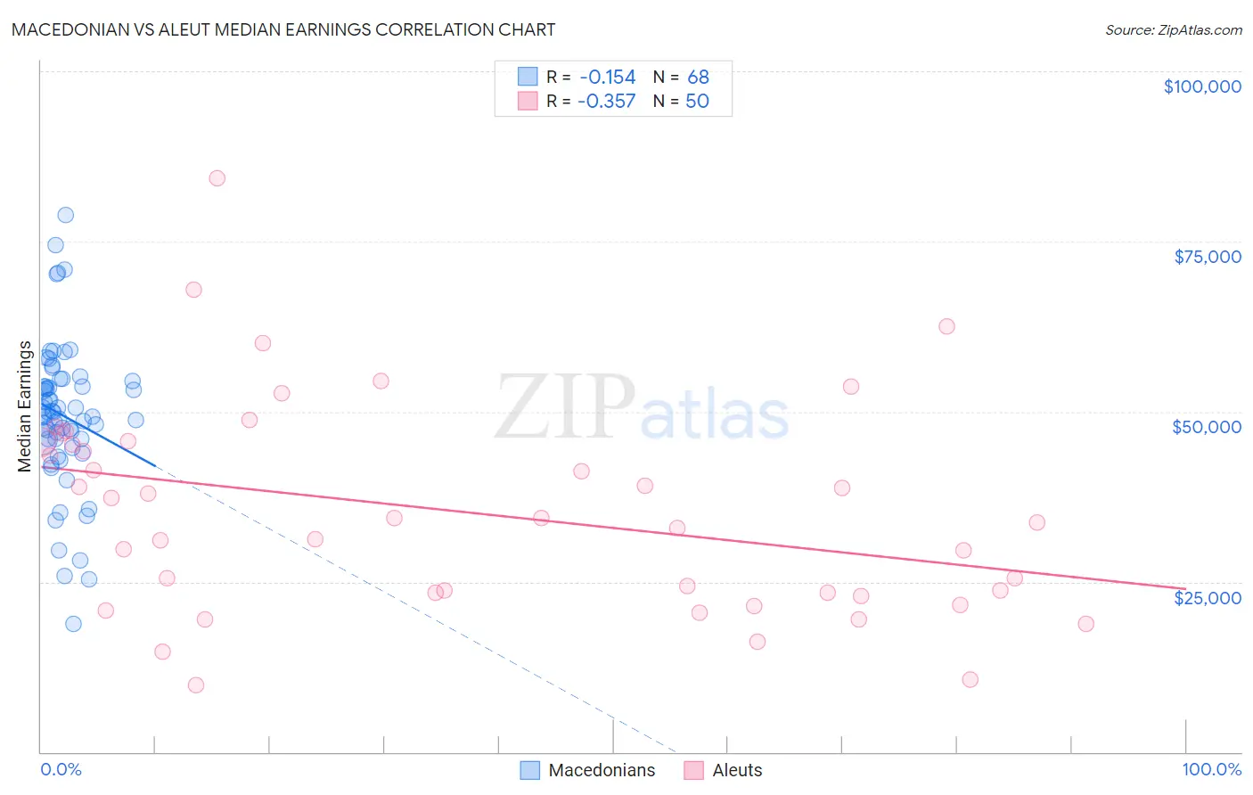 Macedonian vs Aleut Median Earnings