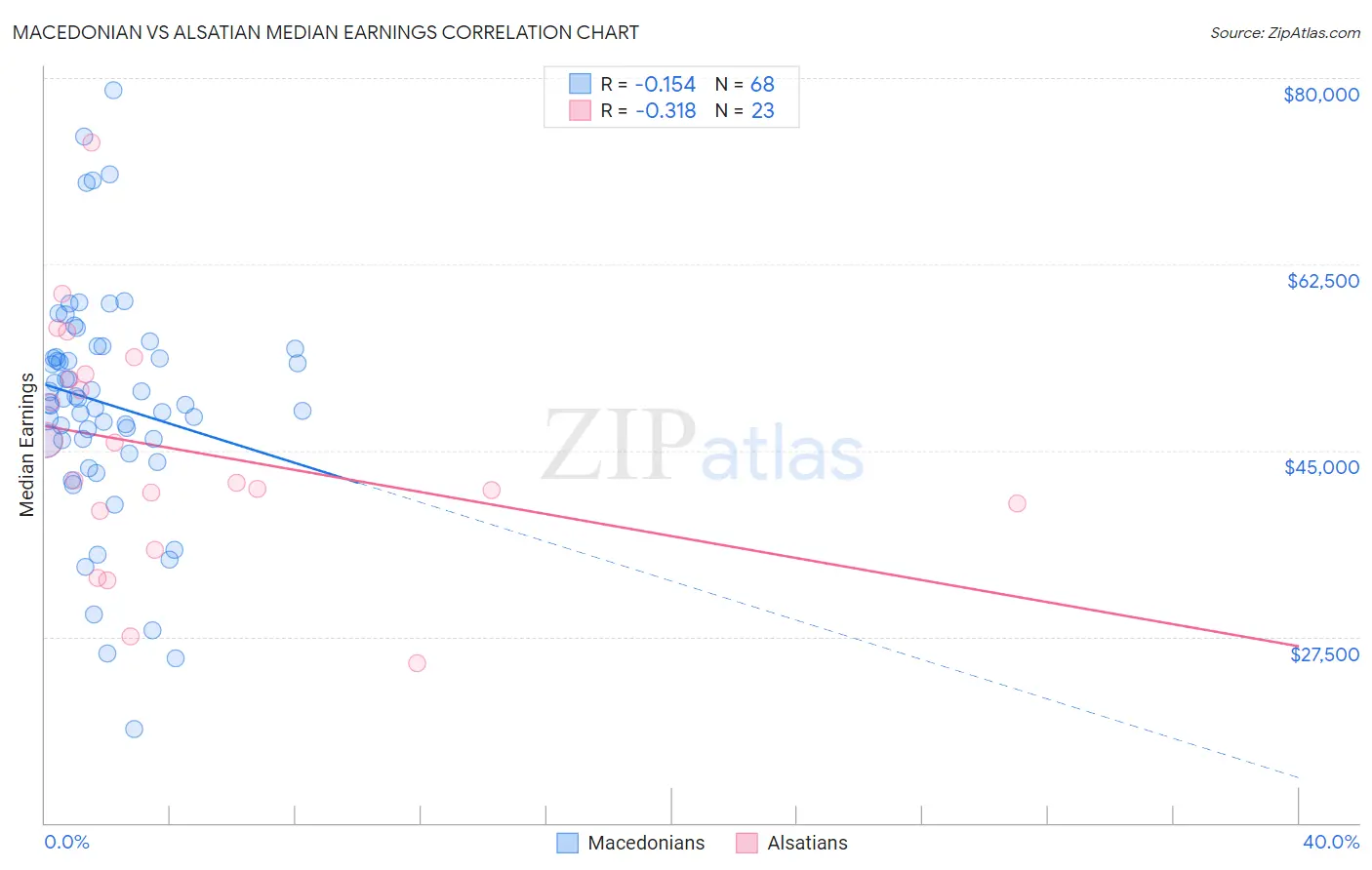 Macedonian vs Alsatian Median Earnings