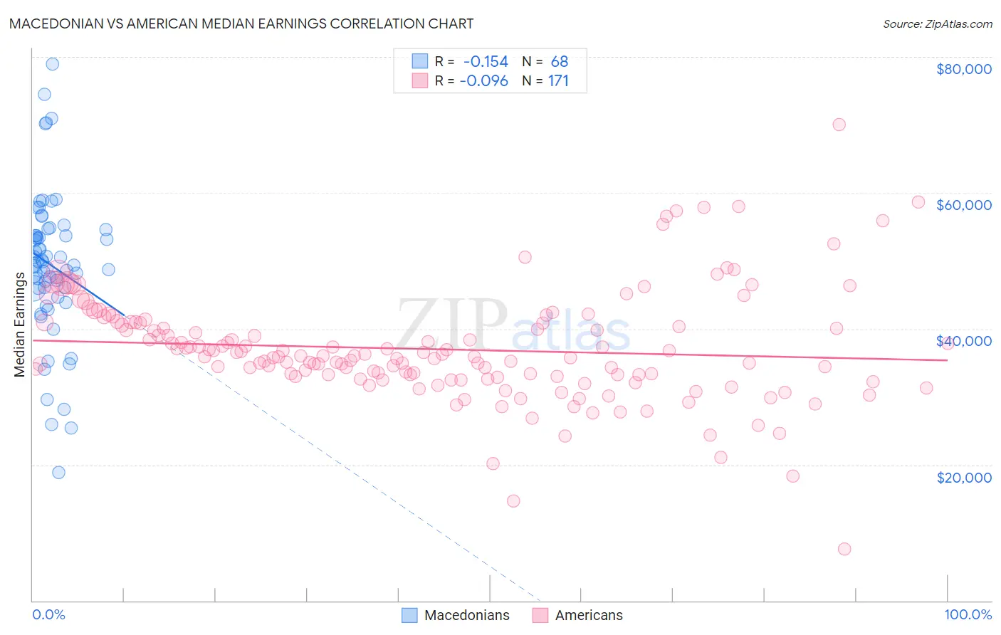 Macedonian vs American Median Earnings