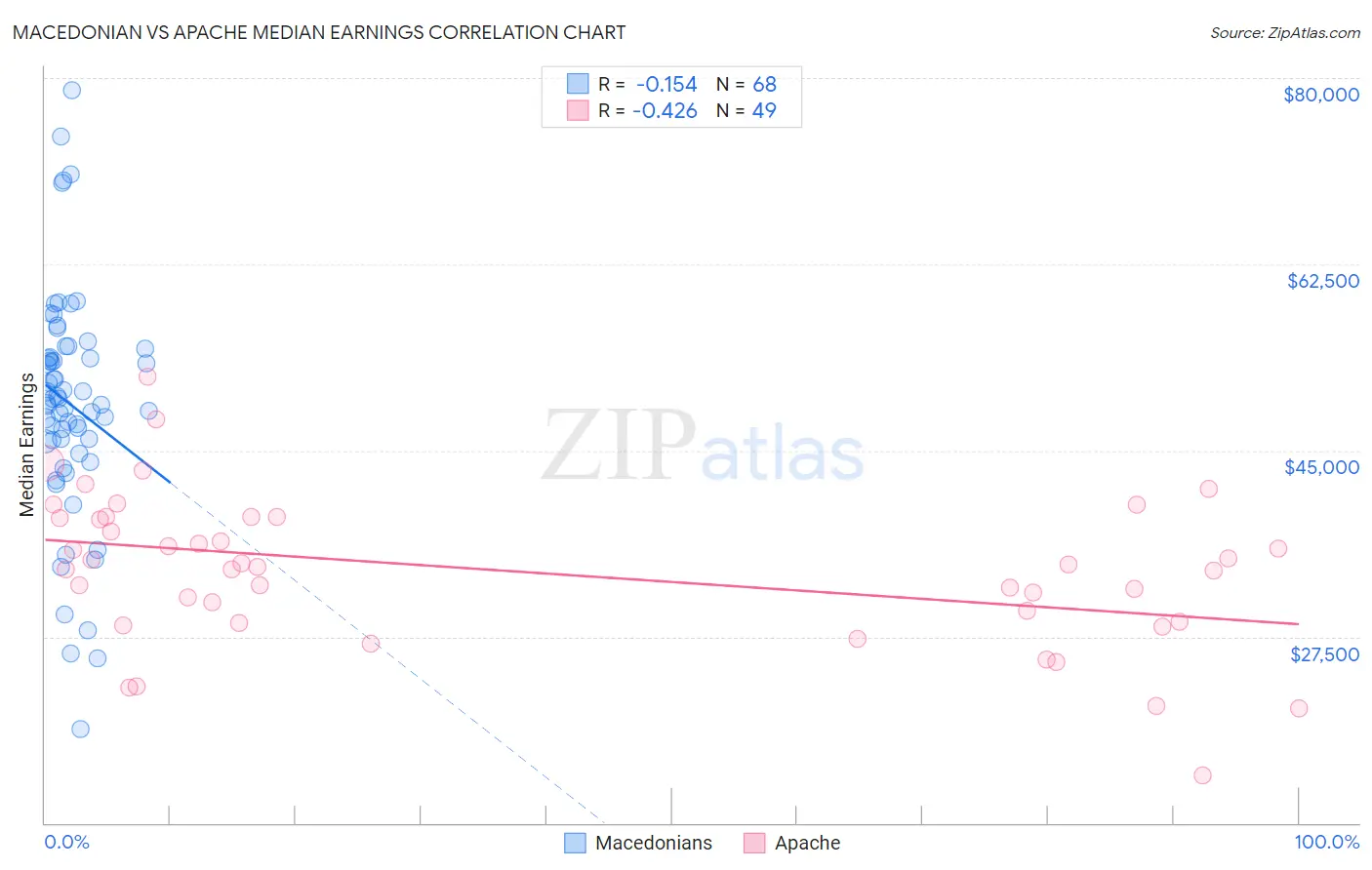 Macedonian vs Apache Median Earnings