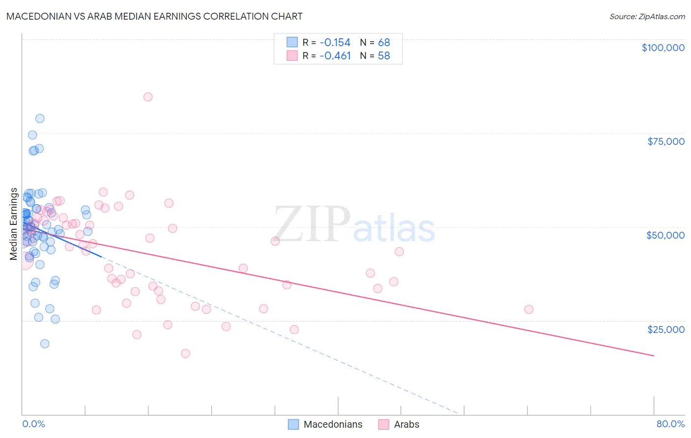 Macedonian vs Arab Median Earnings