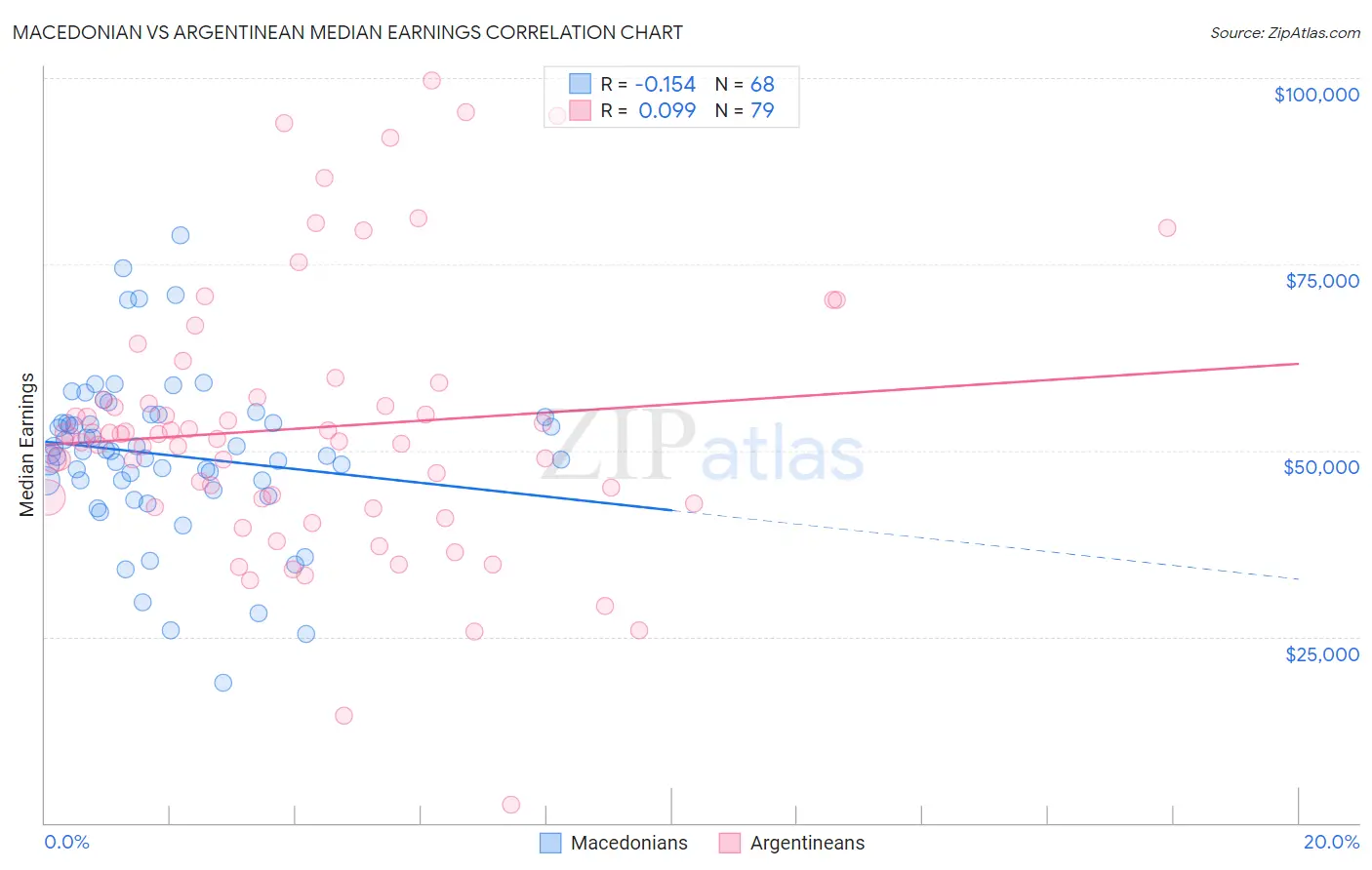 Macedonian vs Argentinean Median Earnings