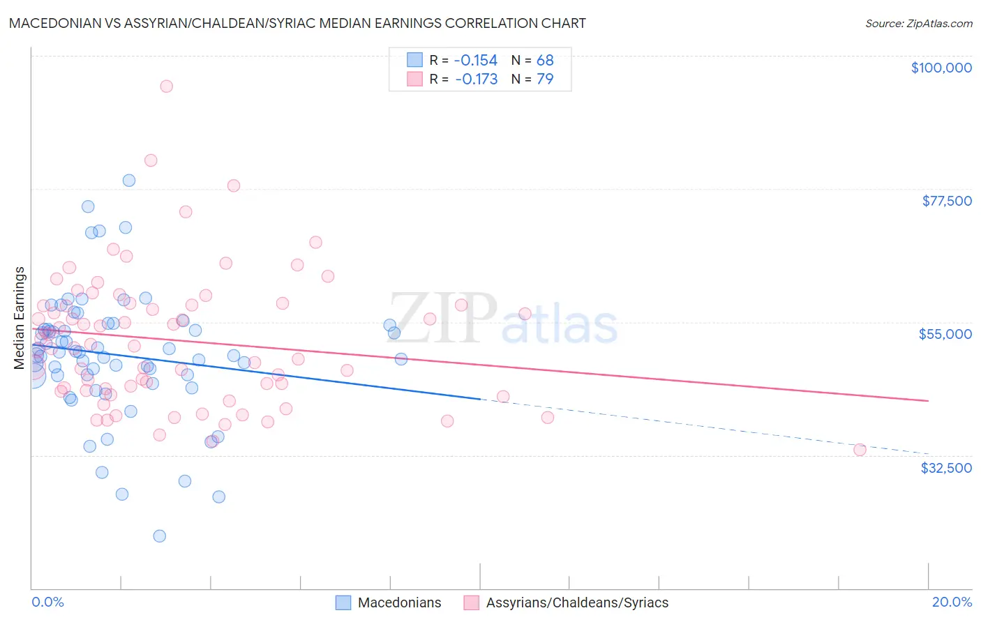 Macedonian vs Assyrian/Chaldean/Syriac Median Earnings