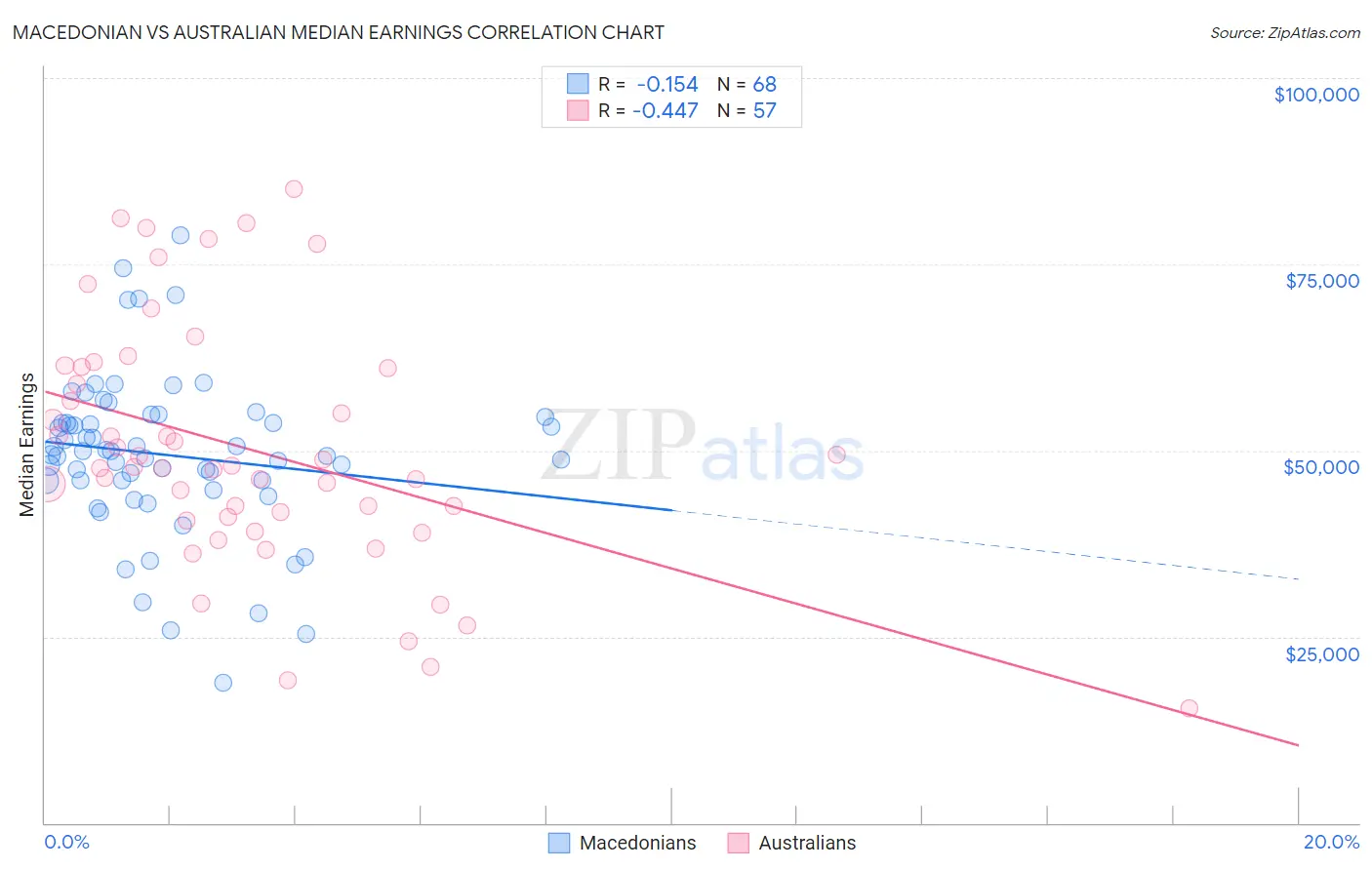 Macedonian vs Australian Median Earnings