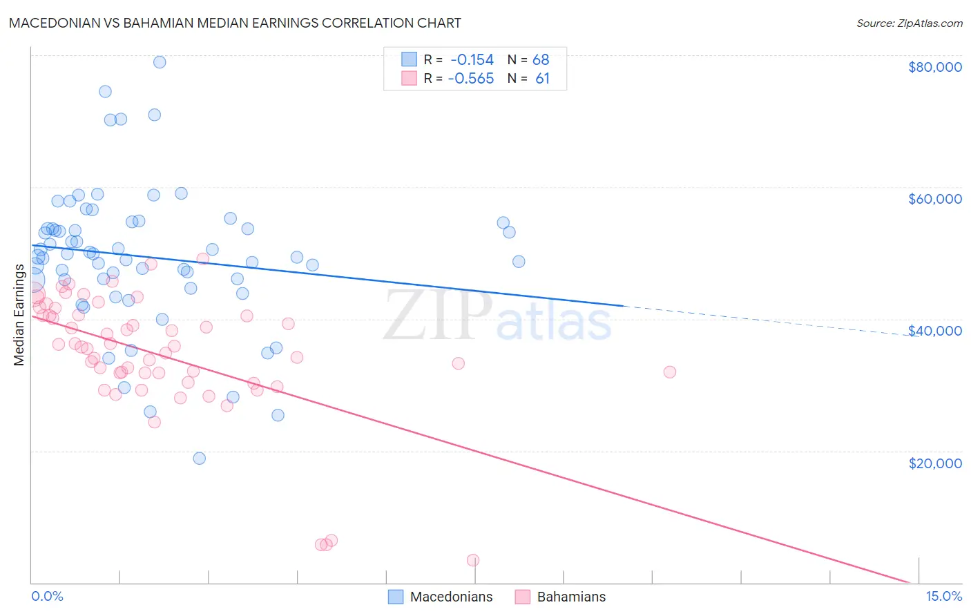 Macedonian vs Bahamian Median Earnings