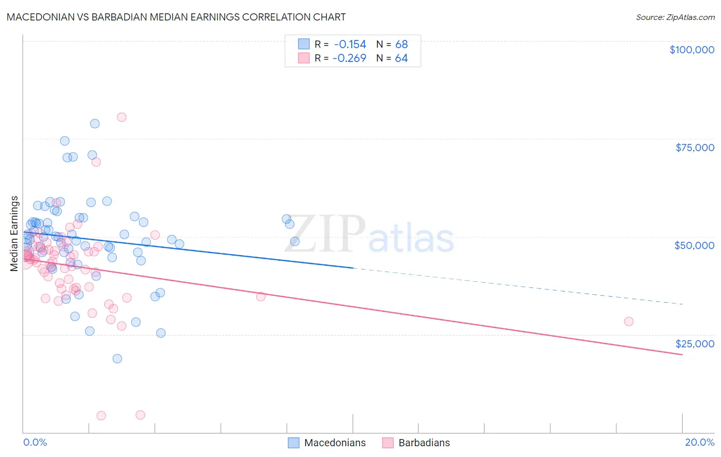 Macedonian vs Barbadian Median Earnings