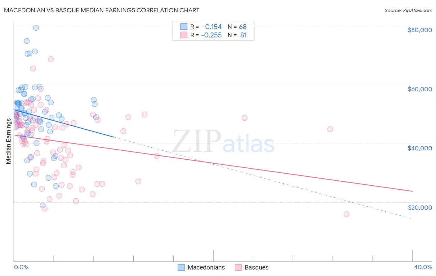 Macedonian vs Basque Median Earnings