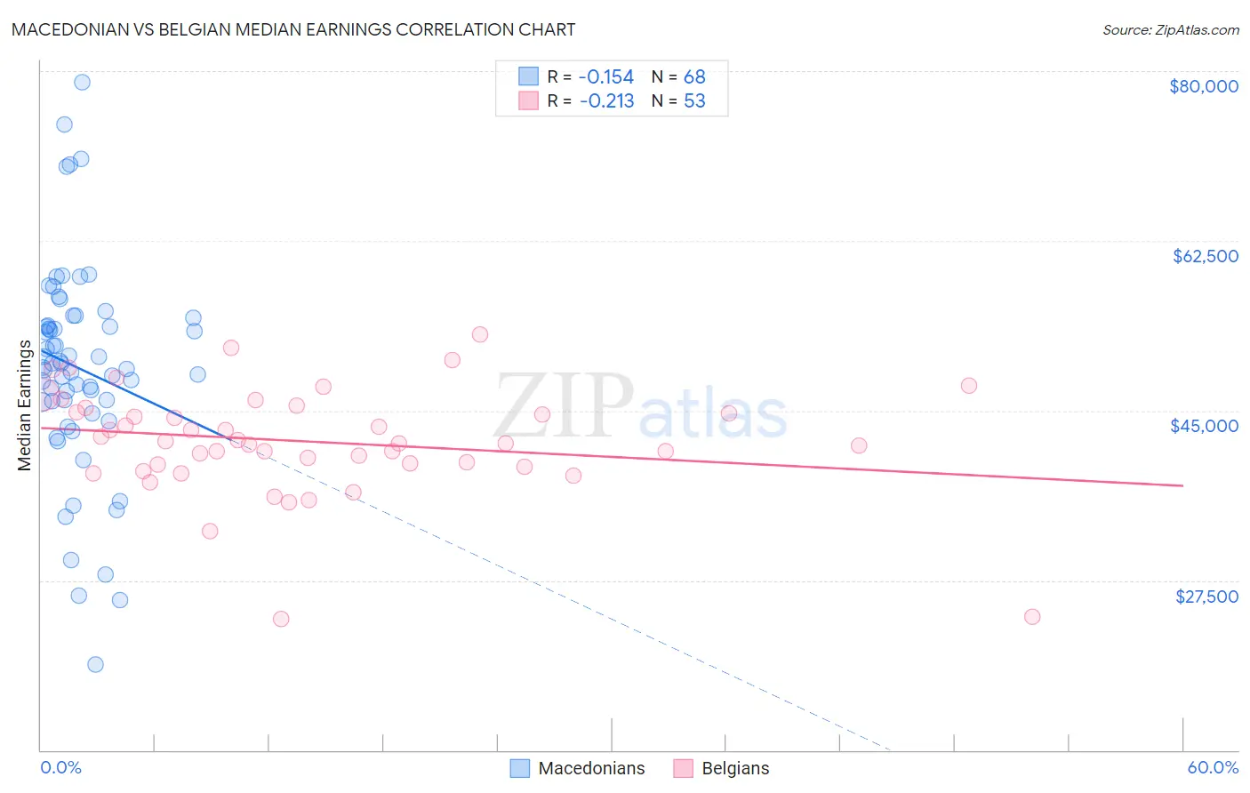 Macedonian vs Belgian Median Earnings