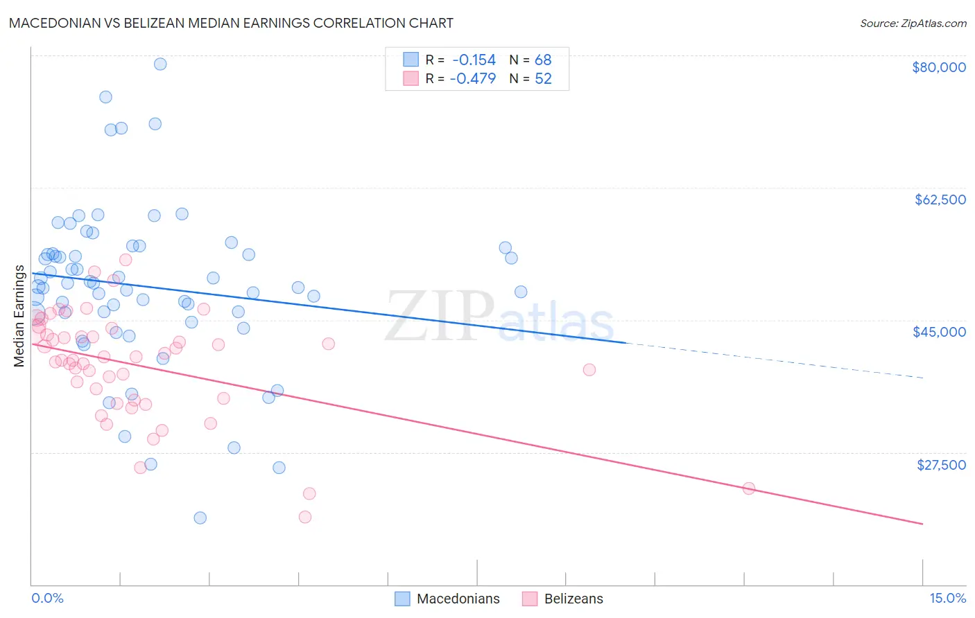 Macedonian vs Belizean Median Earnings