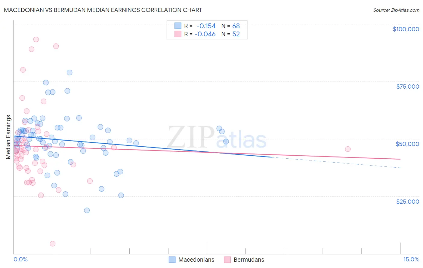 Macedonian vs Bermudan Median Earnings