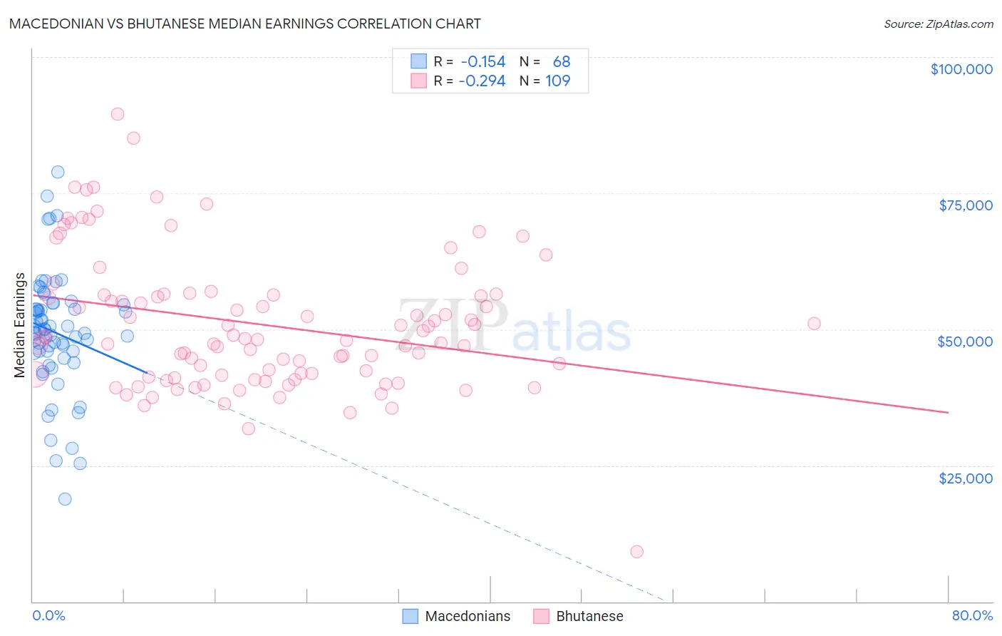 Macedonian vs Bhutanese Median Earnings