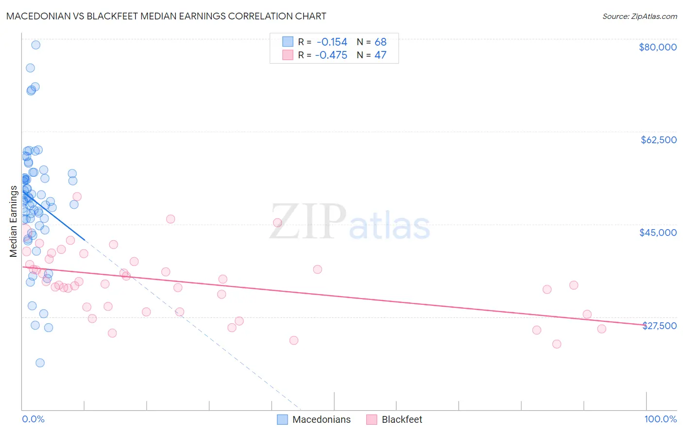 Macedonian vs Blackfeet Median Earnings