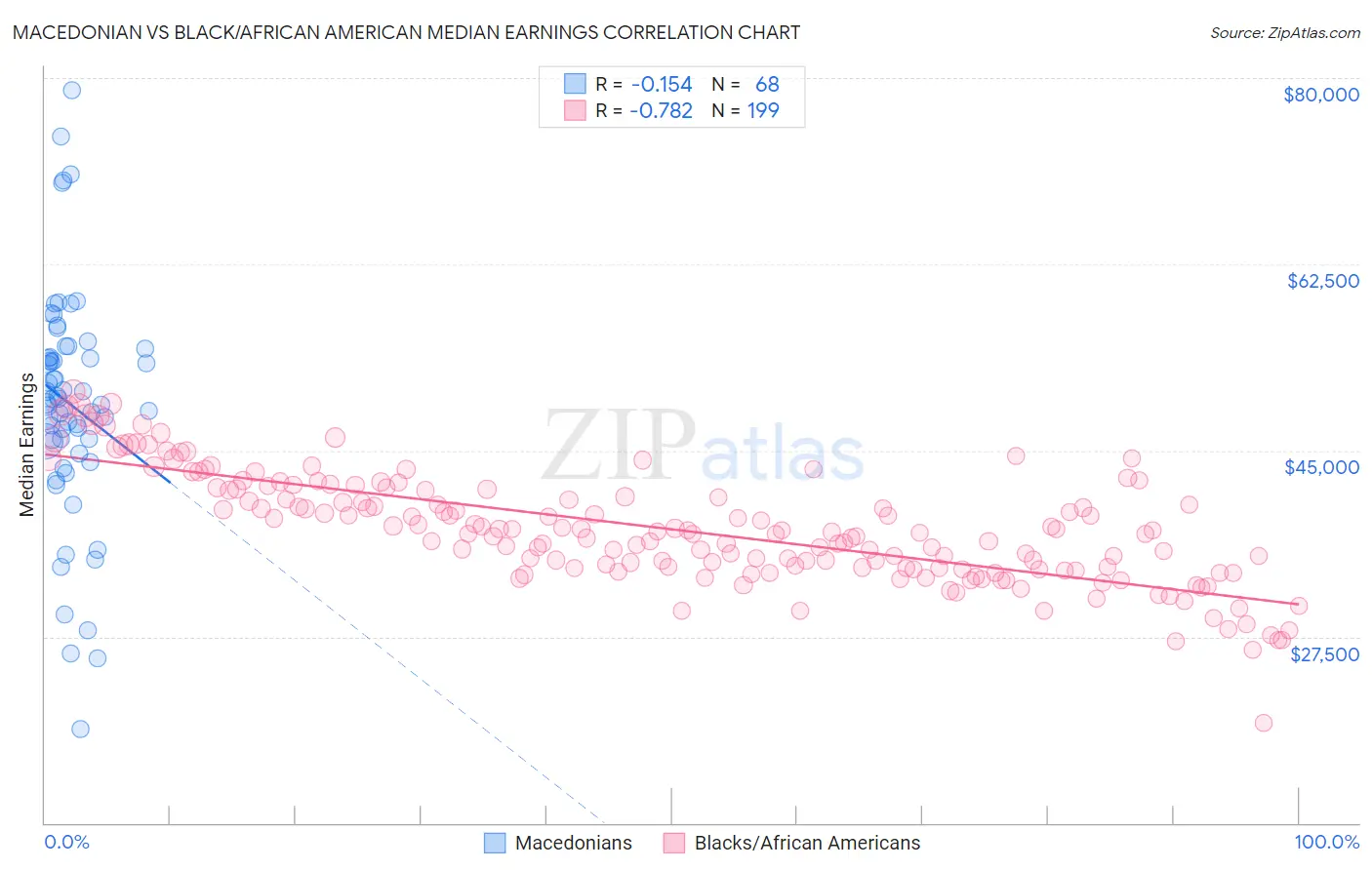 Macedonian vs Black/African American Median Earnings