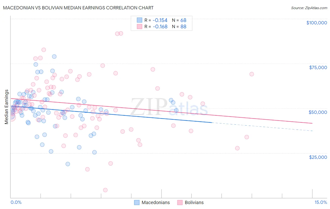 Macedonian vs Bolivian Median Earnings