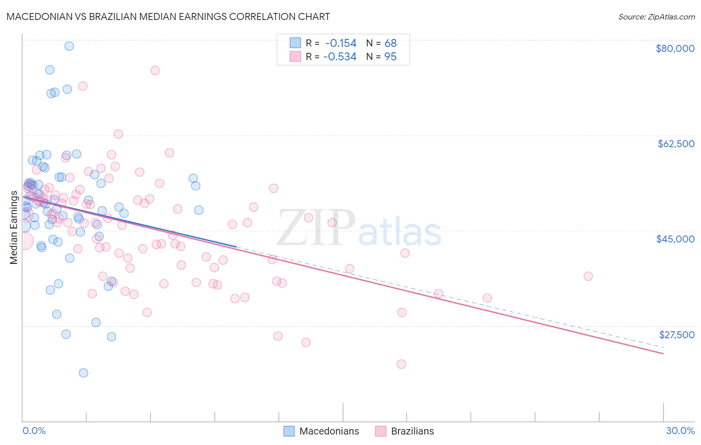 Macedonian vs Brazilian Median Earnings