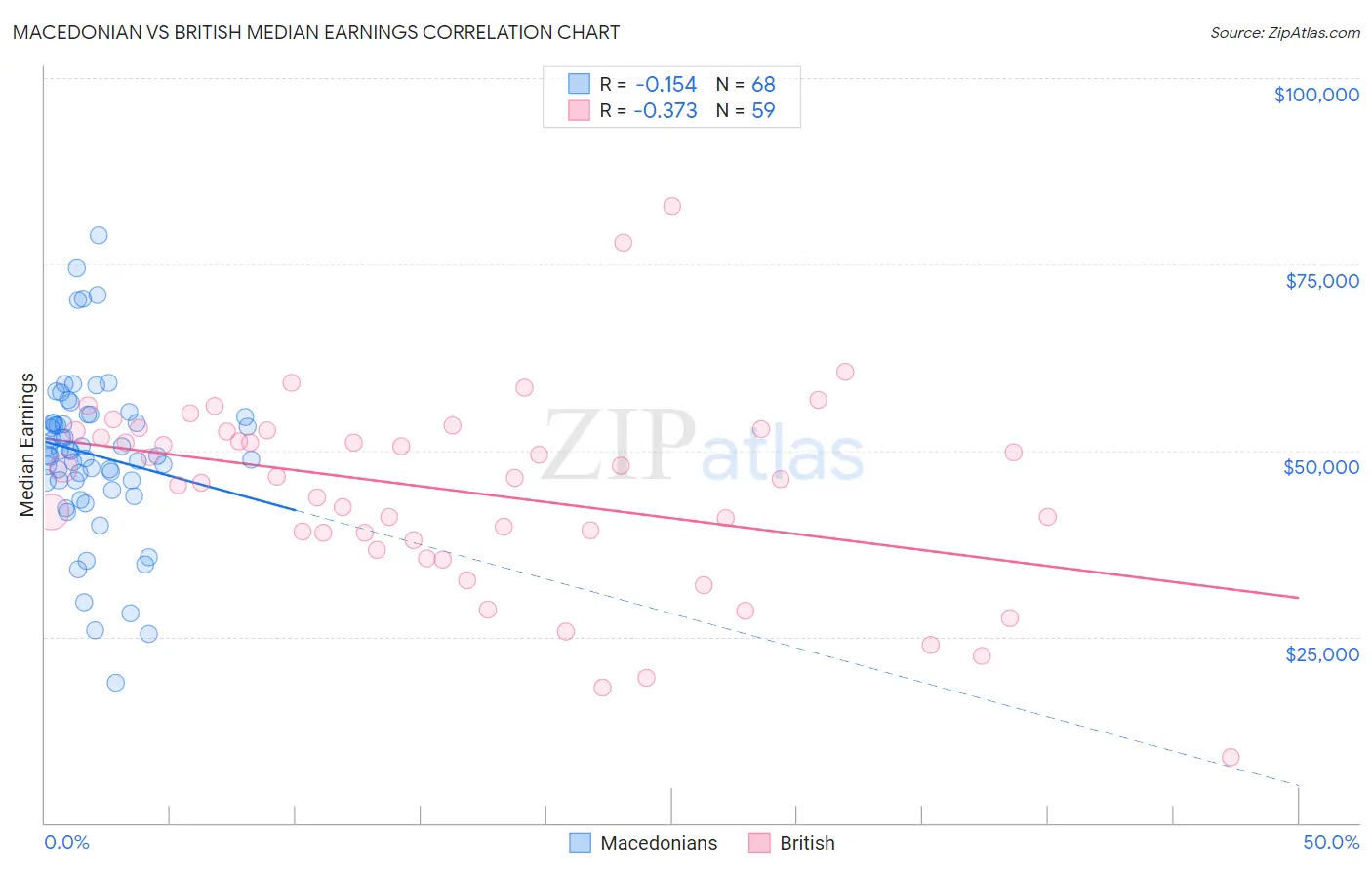 Macedonian vs British Median Earnings