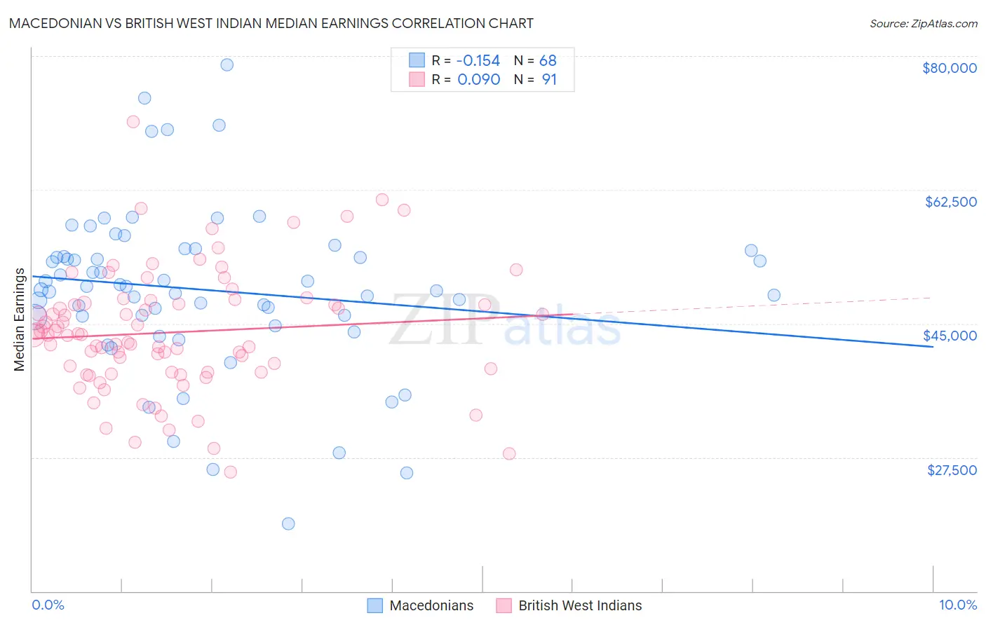 Macedonian vs British West Indian Median Earnings