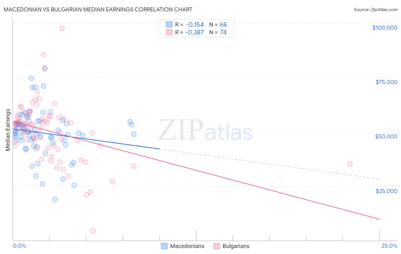 Macedonian vs Bulgarian Median Earnings