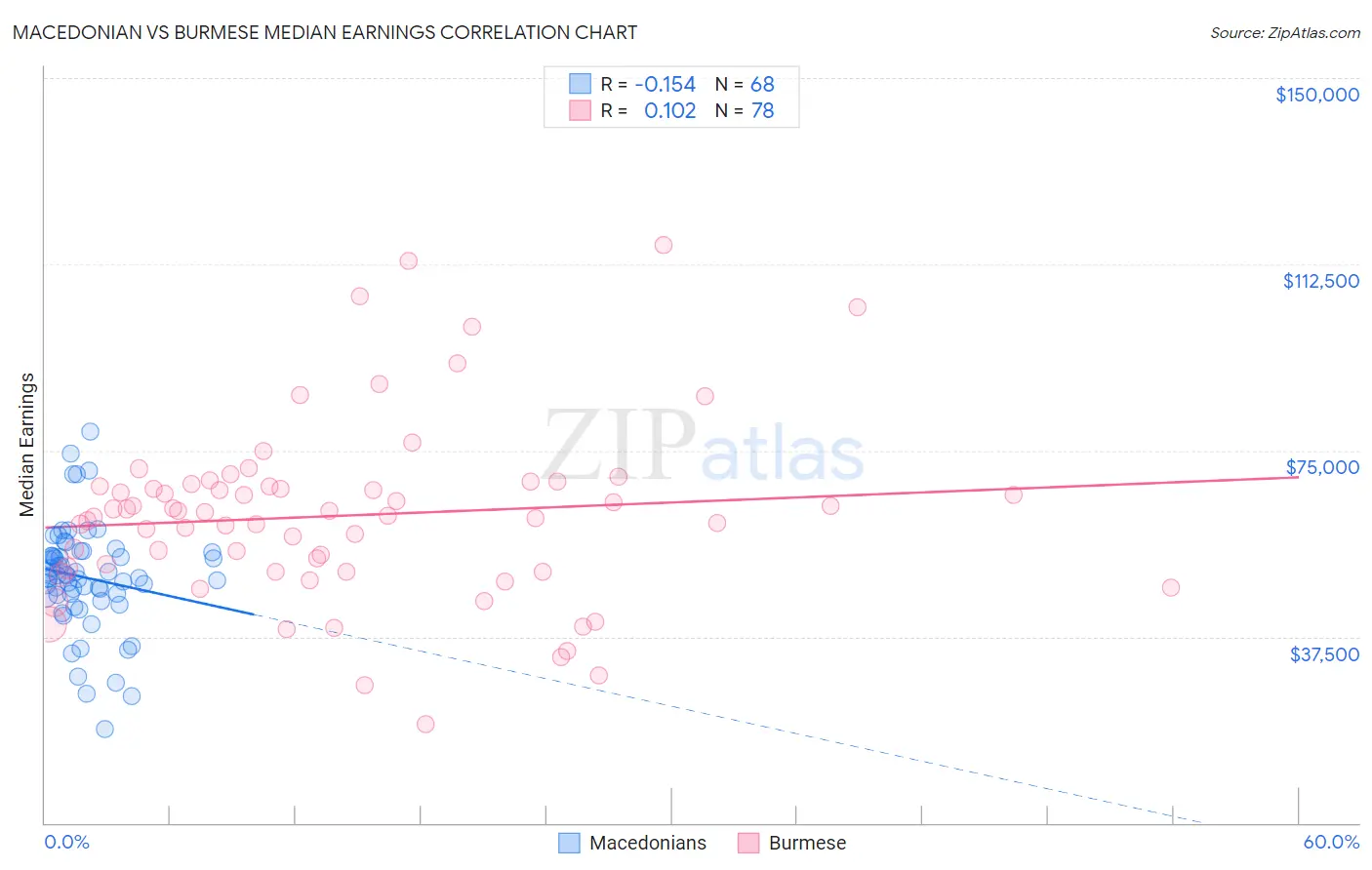 Macedonian vs Burmese Median Earnings