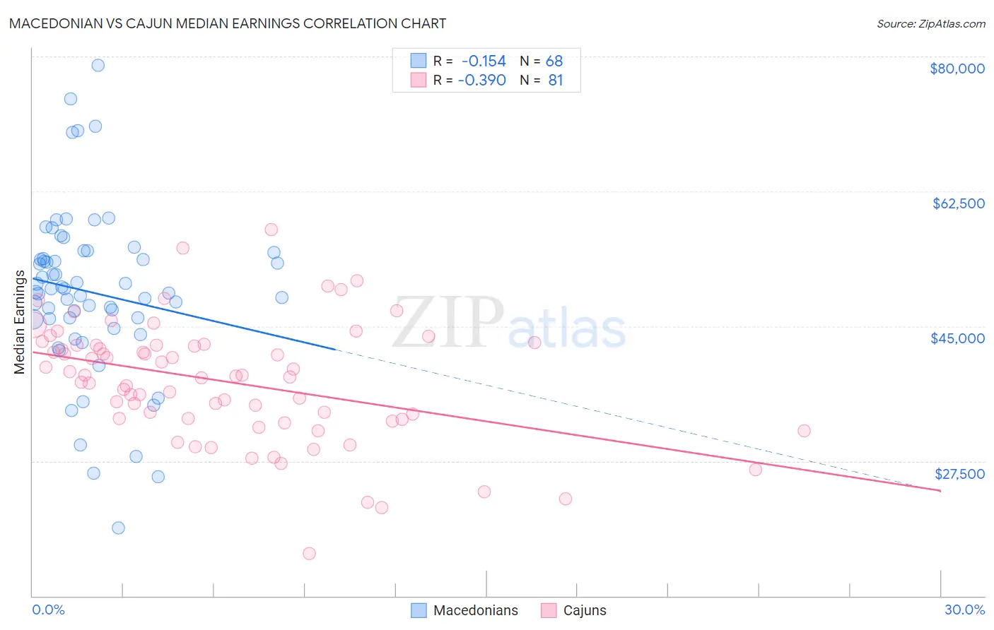 Macedonian vs Cajun Median Earnings