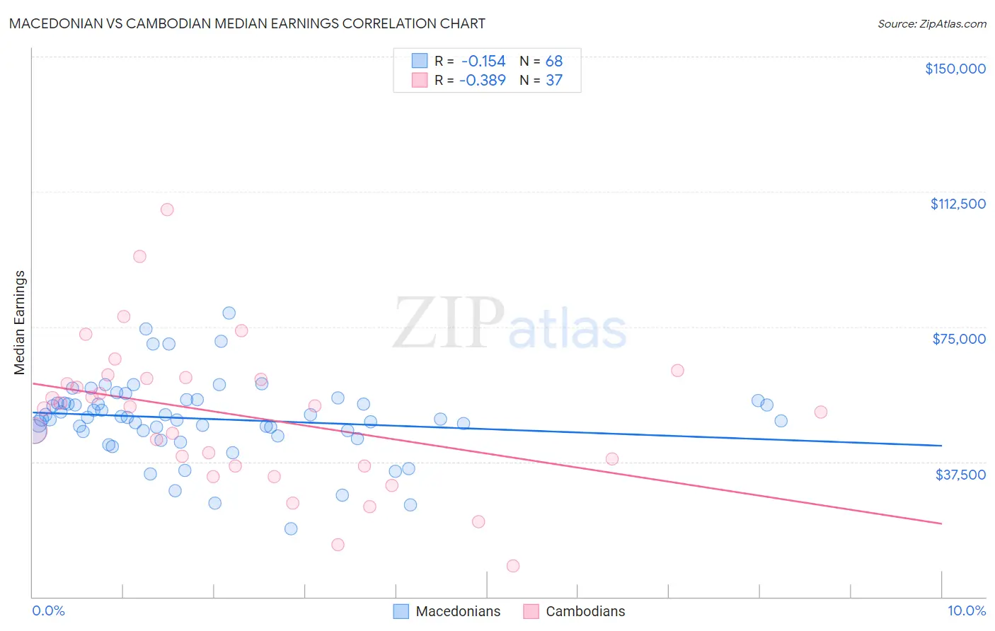 Macedonian vs Cambodian Median Earnings